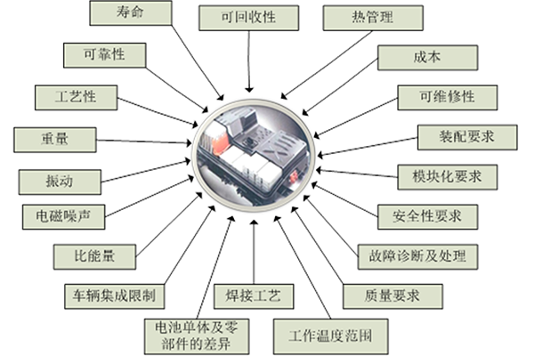 动力电池系统在整车系统当中是一个很特殊的系统,从它的容量、到热管理,到成本,到安全性,到循环寿命,对于整车来讲,都是非常重要的。动力电池系统的开发具体可以划分为单体电池的开发,模块结构的设计,以及BMS的开发,同时也需要充分考虑一些重要的安全性因素,热管理需求,以及可靠性,一致性要求等各方面的因素,最终通过SOC估算精度等指标考核,热管理系统及流场设计考核,机械结构设计考核,整车考核等一系列全面苛刻的测试评价试验对开发的动力电池包进行设计验证。